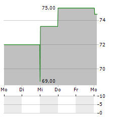 HEALTHEQUITY Aktie 5-Tage-Chart