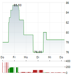 HEALTHEQUITY Aktie 5-Tage-Chart