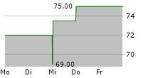 HEALTHEQUITY INC 5-Tage-Chart