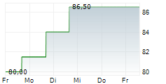 HEALTHEQUITY INC 5-Tage-Chart