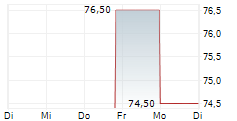 HEALTHEQUITY INC 5-Tage-Chart