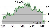 HEALTHPEAK PROPERTIES INC Chart 1 Jahr