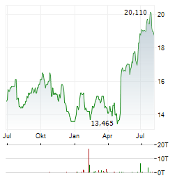 HEALTHPEAK PROPERTIES Aktie Chart 1 Jahr
