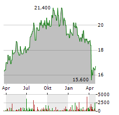 HEALTHPEAK PROPERTIES Aktie Chart 1 Jahr