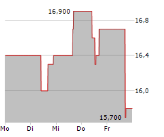 HEALTHPEAK PROPERTIES INC Chart 1 Jahr