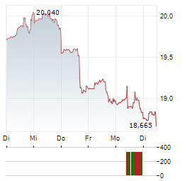 HEALTHPEAK PROPERTIES Aktie 5-Tage-Chart