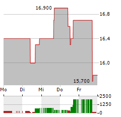 HEALTHPEAK PROPERTIES Aktie 5-Tage-Chart