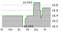 HEALTHPEAK PROPERTIES INC 5-Tage-Chart