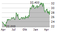 HEALTHSTREAM INC Chart 1 Jahr