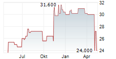 HEALTHSTREAM INC Chart 1 Jahr