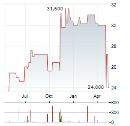 HEALTHSTREAM Aktie Chart 1 Jahr