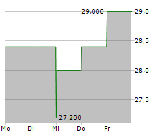 HEALTHSTREAM INC Chart 1 Jahr