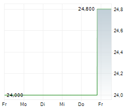 HEALTHSTREAM INC Chart 1 Jahr