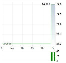 HEALTHSTREAM Aktie 5-Tage-Chart