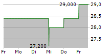 HEALTHSTREAM INC 5-Tage-Chart