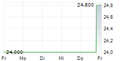 HEALTHSTREAM INC 5-Tage-Chart