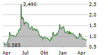 HEALWELL AI INC Chart 1 Jahr