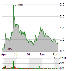 HEALWELL AI Aktie Chart 1 Jahr