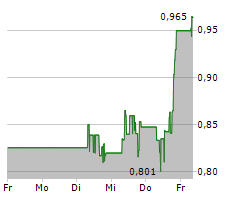 HEALWELL AI INC Chart 1 Jahr