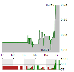 HEALWELL AI Aktie 5-Tage-Chart