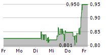 HEALWELL AI INC 5-Tage-Chart