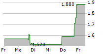 HEARTBEAM INC 5-Tage-Chart