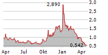 HEARTCORE ENTERPRISES INC Chart 1 Jahr