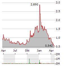 HEARTCORE ENTERPRISES Aktie Chart 1 Jahr