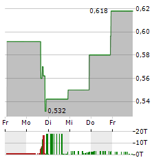 HEARTCORE ENTERPRISES Aktie 5-Tage-Chart