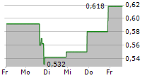 HEARTCORE ENTERPRISES INC 5-Tage-Chart