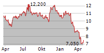 HEARTLAND EXPRESS INC Chart 1 Jahr