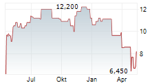 HEARTLAND EXPRESS INC Chart 1 Jahr