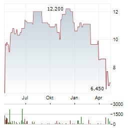 HEARTLAND EXPRESS Aktie Chart 1 Jahr