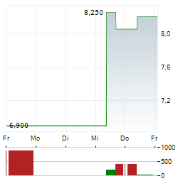 HEARTLAND EXPRESS Aktie 5-Tage-Chart