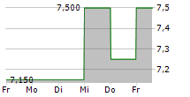 HEARTLAND EXPRESS INC 5-Tage-Chart