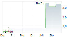 HEARTLAND EXPRESS INC 5-Tage-Chart