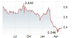 HEARTLAND GROUP HOLDINGS LIMITED Chart 1 Jahr