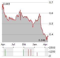 HEARTLAND GROUP Aktie Chart 1 Jahr