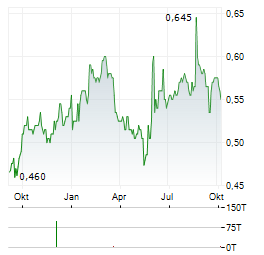 HEARTLAND GROUP Aktie Chart 1 Jahr