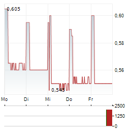 HEARTLAND GROUP Aktie 5-Tage-Chart