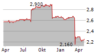 HEAVITREE BREWERY PLC Chart 1 Jahr