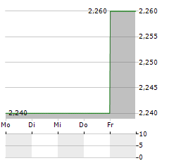 HEAVITREE BREWERY Aktie 5-Tage-Chart