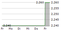 HEAVITREE BREWERY PLC 5-Tage-Chart