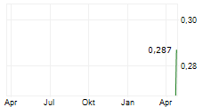 HEAVY MINERALS LIMITED Chart 1 Jahr