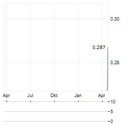 HEAVY MINERALS Aktie Chart 1 Jahr