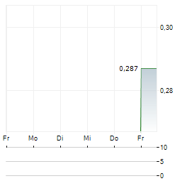 HEAVY MINERALS Aktie 5-Tage-Chart