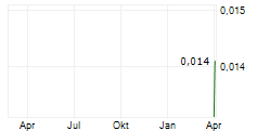 HEAVY RARE EARTHS LIMITED Chart 1 Jahr