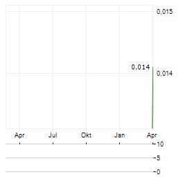 HEAVY RARE EARTHS Aktie Chart 1 Jahr