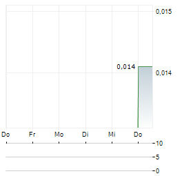 HEAVY RARE EARTHS Aktie 5-Tage-Chart