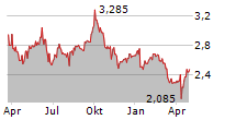 HEBA FASTIGHETS AB Chart 1 Jahr